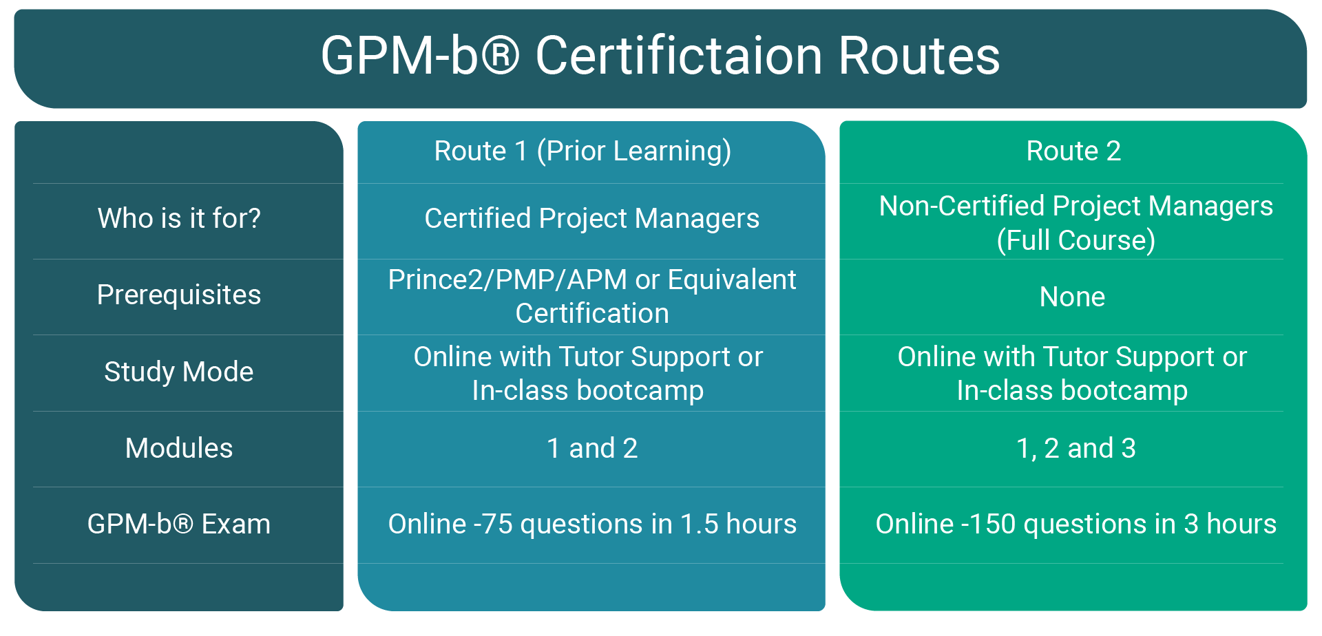 Green Project Management - Cenit College